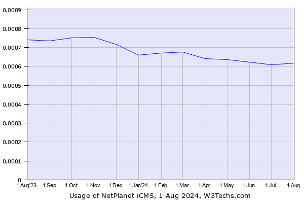 Historical trends in the usage of NetPlanet iCMS