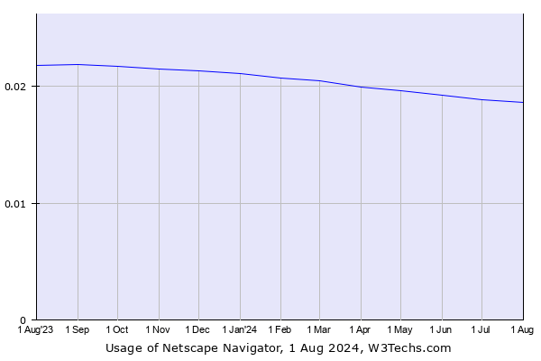 Historical trends in the usage of Netscape Navigator