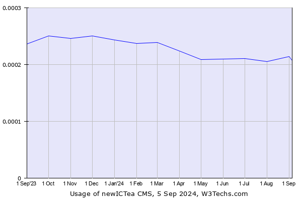 Historical trends in the usage of newICTea CMS