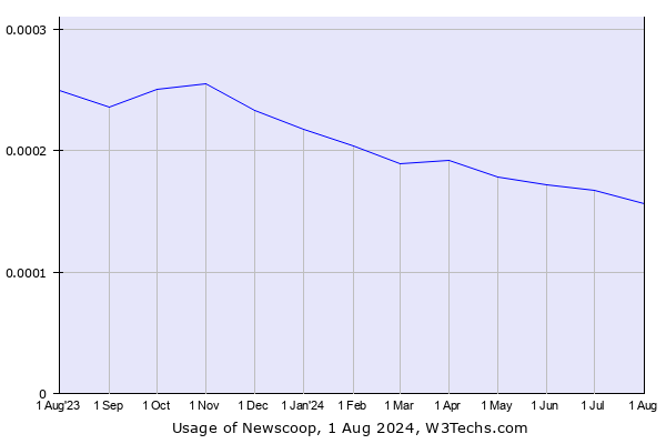 Historical trends in the usage of Newscoop