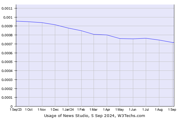 Historical trends in the usage of News Studio