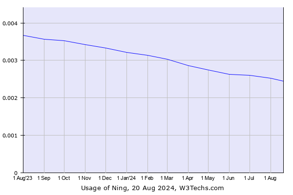 Historical trends in the usage of Ning