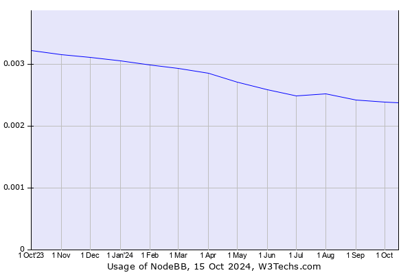 Historical trends in the usage of NodeBB