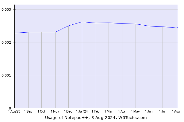 Historical trends in the usage of Notepad++