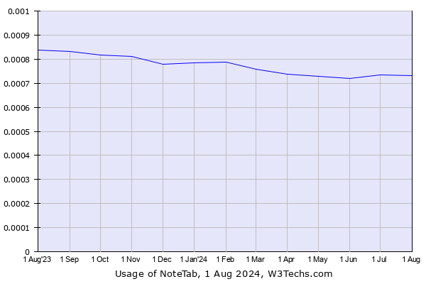 Historical trends in the usage of NoteTab