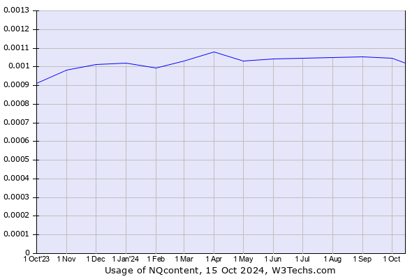 Historical trends in the usage of NQcontent