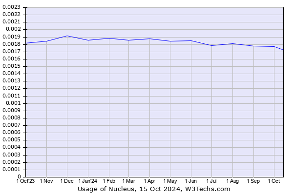 Historical trends in the usage of Nucleus