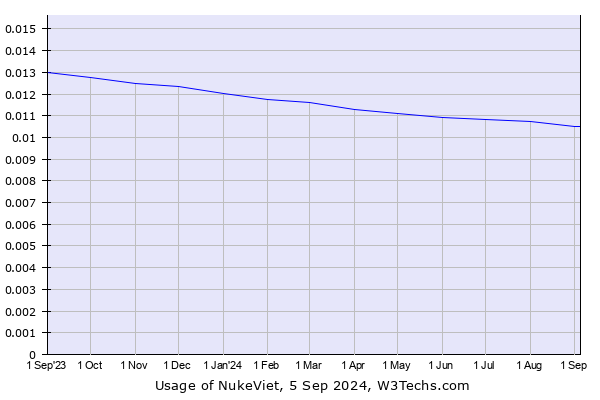 Historical trends in the usage of NukeViet