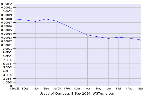 Historical trends in the usage of Composr