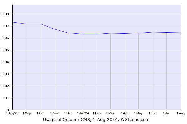 Historical trends in the usage of October CMS