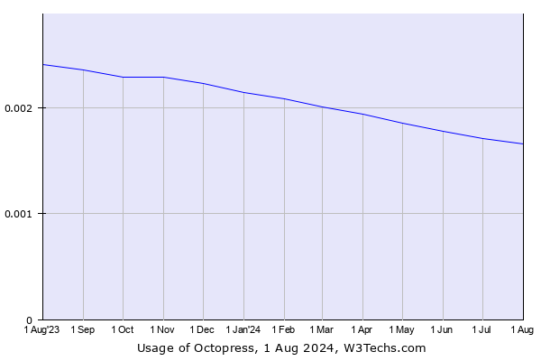 Historical trends in the usage of Octopress