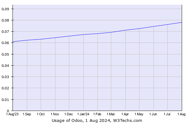 Historical trends in the usage of Odoo