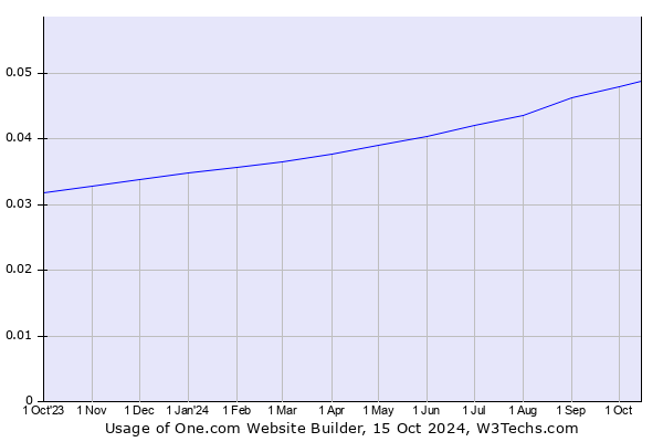 Historical trends in the usage of One.com Website Builder