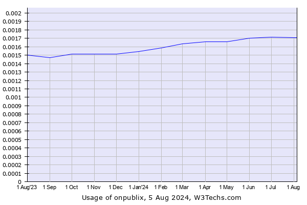 Historical trends in the usage of onpublix