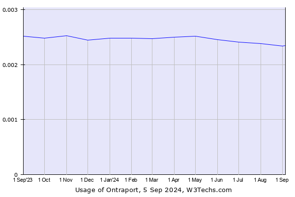 Historical trends in the usage of Ontraport