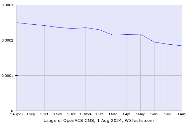 Historical trends in the usage of OpenACS CMS