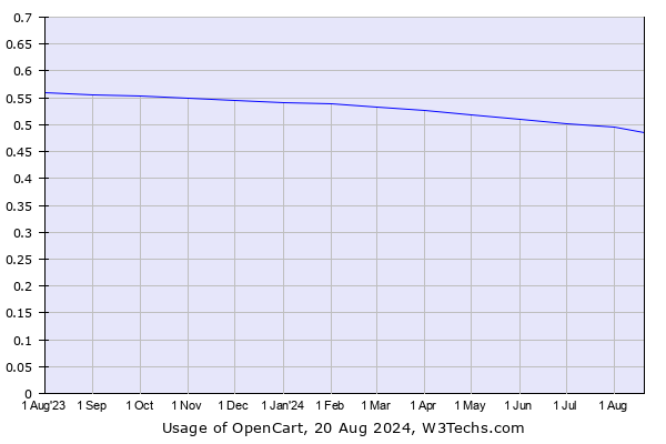 Historical trends in the usage of OpenCart