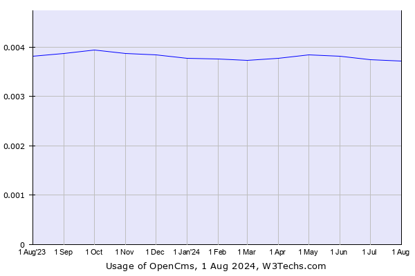 Historical trends in the usage of OpenCms