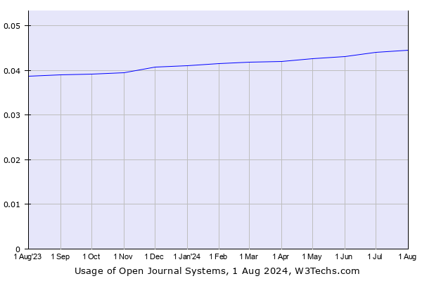 Historical trends in the usage of Open Journal Systems