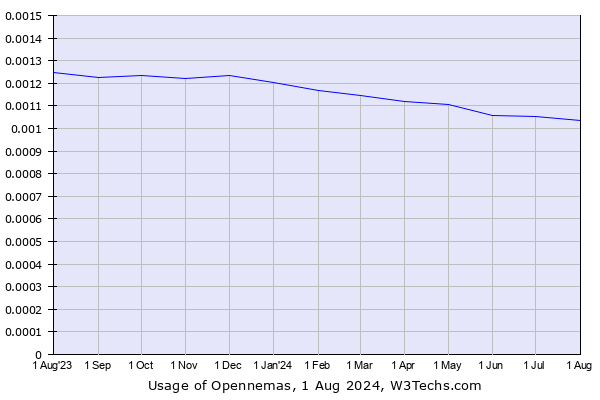 Historical trends in the usage of Opennemas