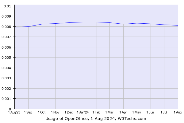 Historical trends in the usage of OpenOffice