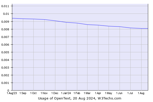 Historical trends in the usage of OpenText