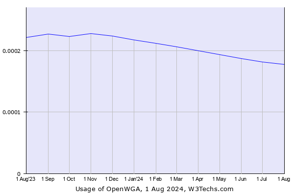 Historical trends in the usage of OpenWGA