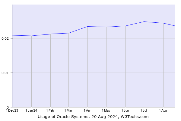 Historical trends in the usage of Oracle Systems