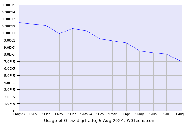 Historical trends in the usage of Orbiz digiTrade