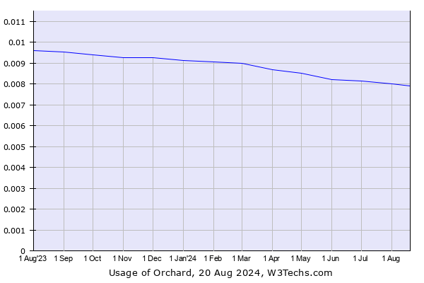 Historical trends in the usage of Orchard