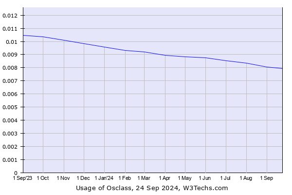 Historical trends in the usage of Osclass