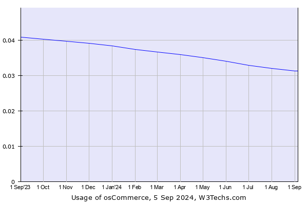 Historical trends in the usage of osCommerce