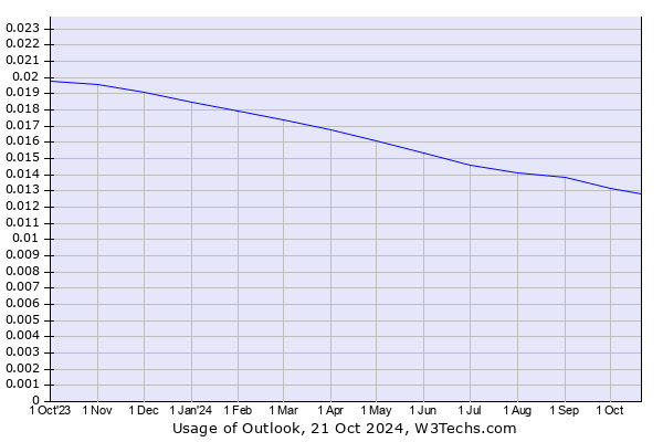 Historical trends in the usage of Outlook