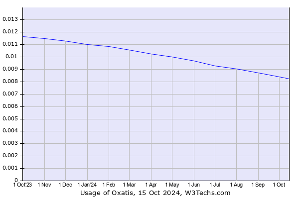 Historical trends in the usage of Oxatis