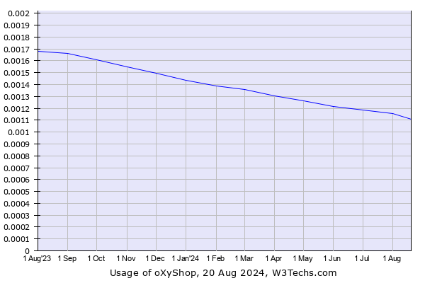 Historical trends in the usage of oXyShop