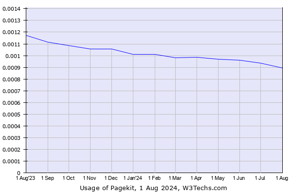 Historical trends in the usage of Pagekit