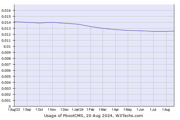 Historical trends in the usage of PbootCMS