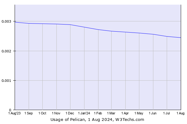 Historical trends in the usage of Pelican