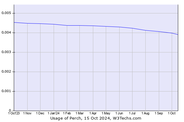 Historical trends in the usage of Perch