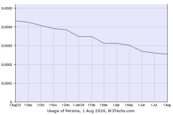 Historical trends in the usage of Persina