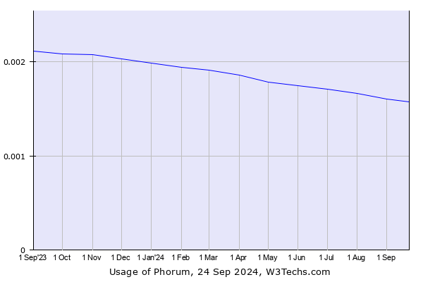 Historical trends in the usage of Phorum