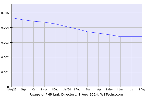 Historical trends in the usage of PHP Link Directory