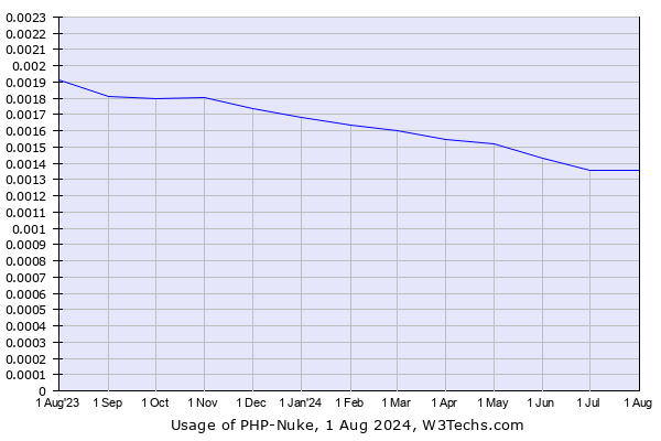 Historical trends in the usage of PHP-Nuke