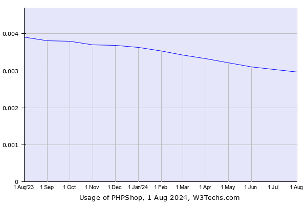 Historical trends in the usage of PHPShop