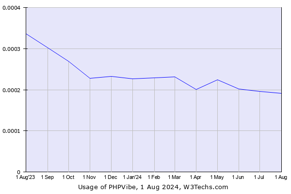 Historical trends in the usage of PHPVibe