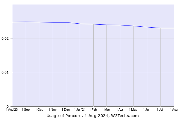 Historical trends in the usage of Pimcore