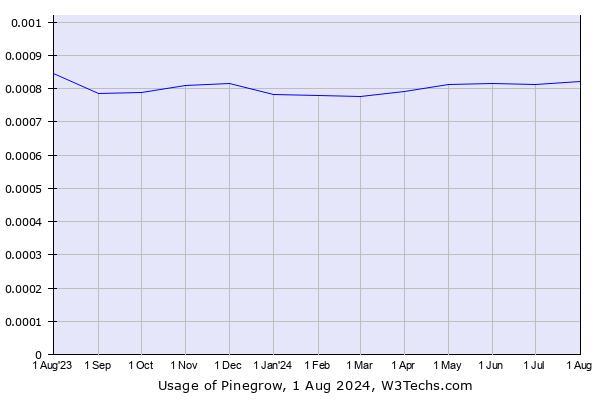 Historical trends in the usage of Pinegrow