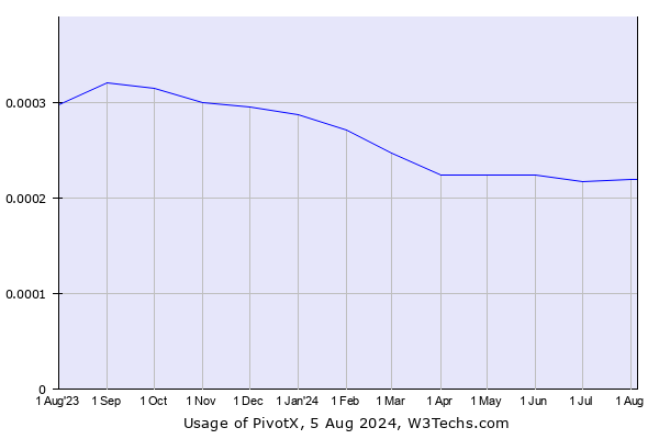 Historical trends in the usage of PivotX