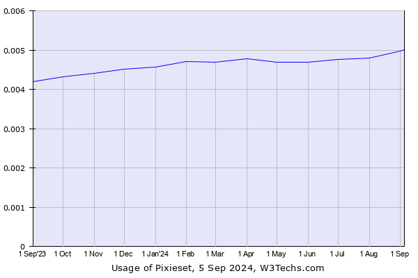 Historical trends in the usage of Pixieset