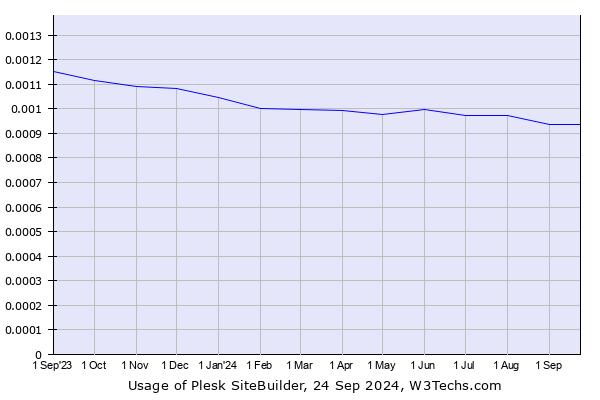 Historical trends in the usage of Plesk SiteBuilder